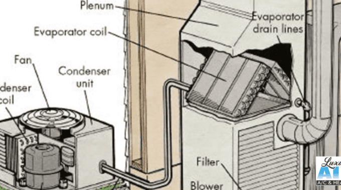 What Is Essential To A/C Operation? Evaporator And Condenser Coils